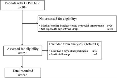 The Associations of Lymphocyte Ratio and Neutrophil Ratio on <mark class="highlighted">Liver Dysfunction</mark> in COVID-19 Patients